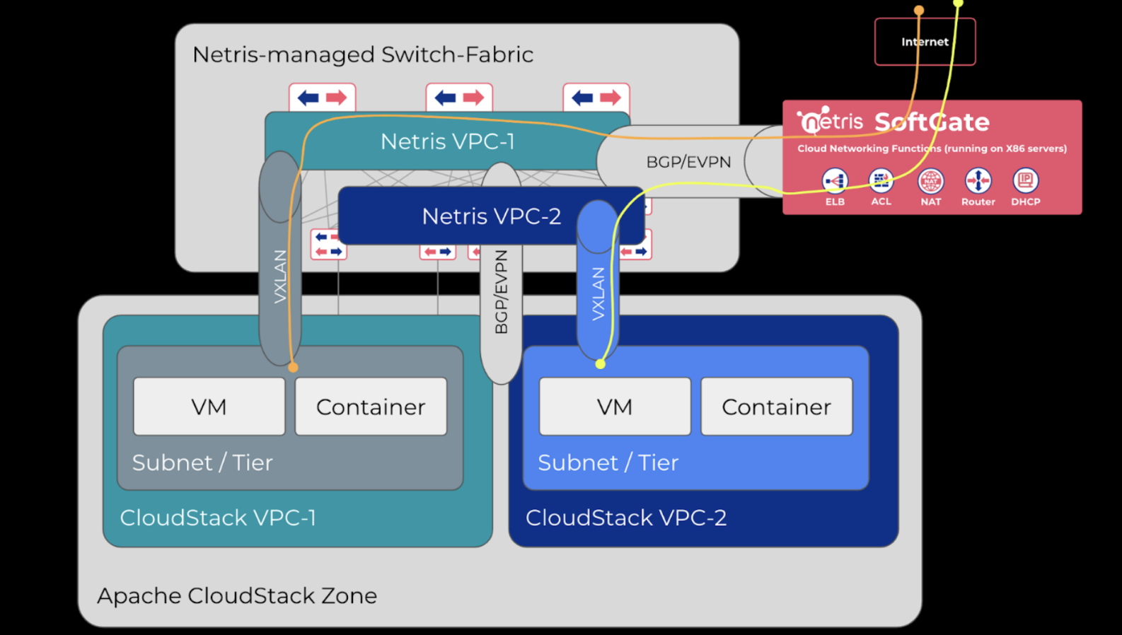 netris cloudstack